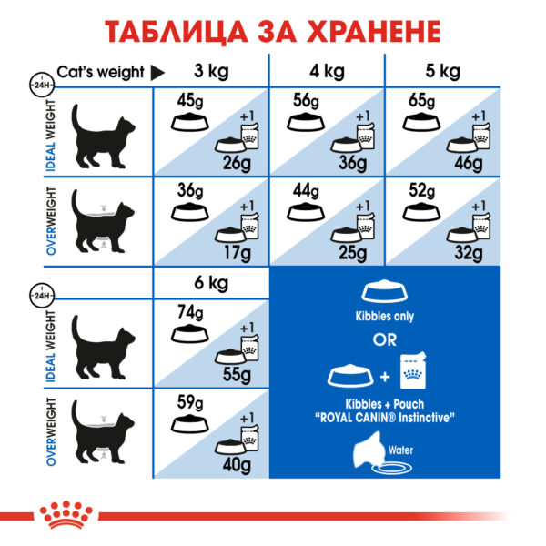 Суха храна за котки в зряла възраст живеещи на закрито ROYAL CANIN® INDOOR 27