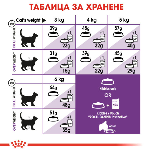 Суха храна на ROYAL CANIN® SENSIBLE
