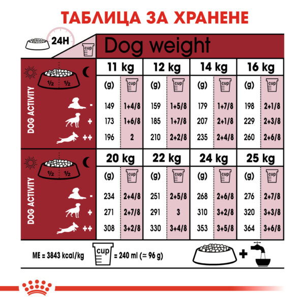 Суха храна за кучета от средни породи от 1 до 7 години ROYAL CANIN® MEDIUM ADULT